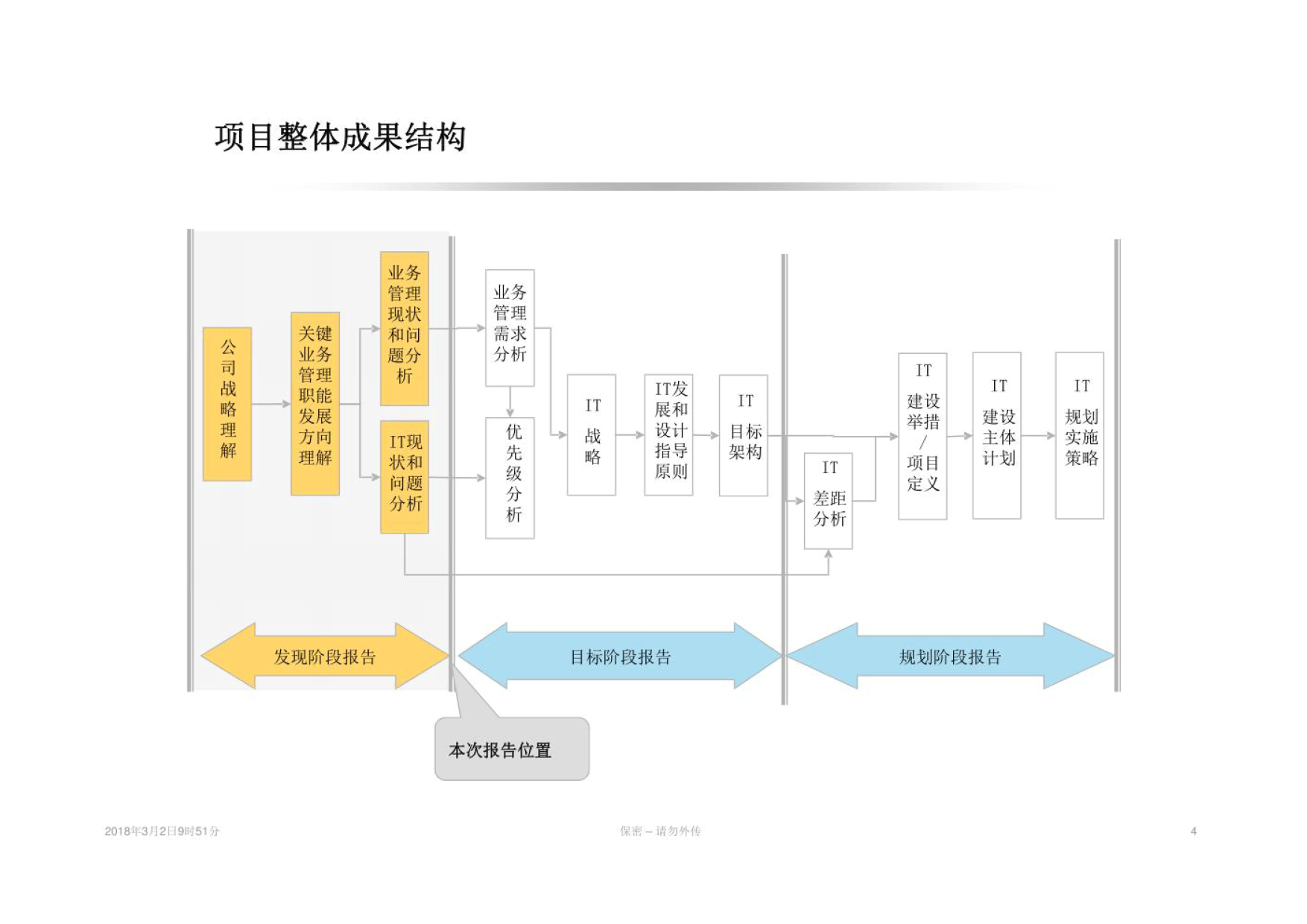 煙草集團信息化IT規劃咨詢報告